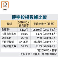 樓宇按揭數據比較